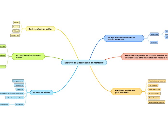 Diseño de Interfaces de Usuario Mind Map